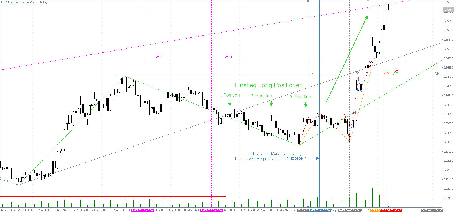 Chartbild EUR/GBP